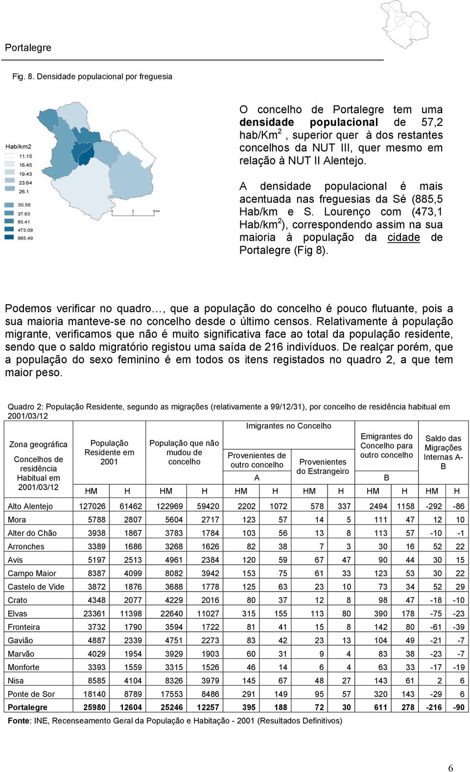 A densidade populacional é mais acentuada nas freguesias da Sé (885,5 Hab/km e S. Lourenço com (473,1 Hab/km 2 ), correspondendo assim na sua maioria à população da cidade de Portalegre (Fig 8).