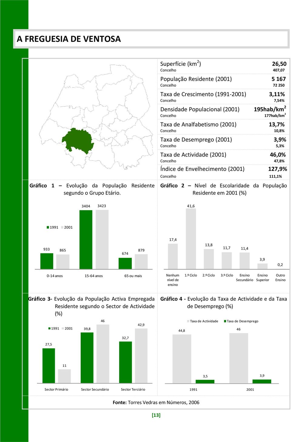 177hab/km 2 Taxa de Analfabetismo (2001) 13,7% Concelho 10,8% Taxa de Desemprego (2001) 3,9% Concelho 5,3% Taxa de Actividade (2001) Concelho 46,0% 47,8% Índice de Envelhecimento (2001) 127,9%