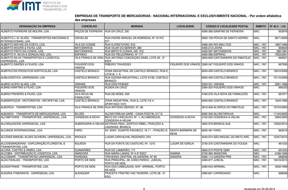 1987/1996 ALBERTO MOURA & FILHO, MATOSINHOS RUA VILAR DO SENHOR, 384 4455-213 LAVRA NAC. / INT. 600634 ALBERTO PINTO DA CUNHA, MATOSINHOS RUA BRITO E CUNHA, 345 R/C 4450-087 MATOSINHOS NAC. / INT. 326/1981 ALBERTO R.