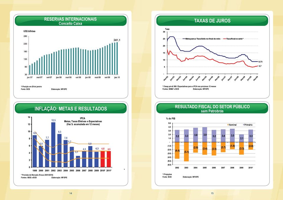 Elaboração: MF/SPE INFLAÇÃO: METAS E RESULTADOS RESULTADO FISCAL DO SETOR PÚBLICO sem Petrobrás % do PIB * *