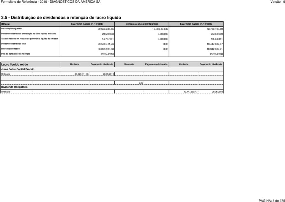 409,89 Dividendo distribuído em relação ao lucro líquido ajustado 29,550898 0,000000 25,000000 Taxa de retorno em relação ao patrimônio líquido do emissor 14,767281 0,000000 10,498151 Dividendo