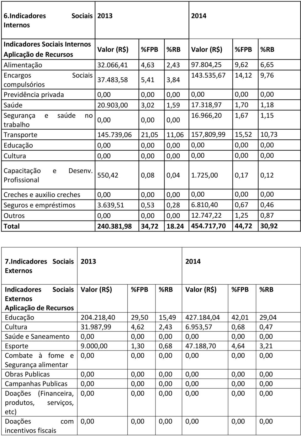 318,97 1,70 1,18 Segurança e saúde no 16.966,20 1,67 1,15 0,00 0,00 0,00 trabalho Transporte 145.