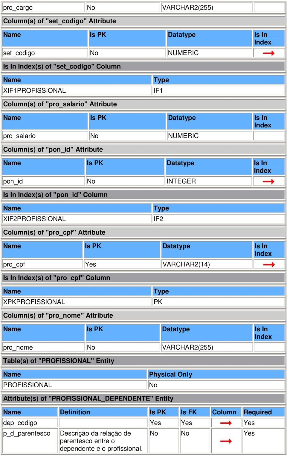 VARCHAR2(14) Is In (s) of "pro_cpf" Column XPROFISSIONAL Column(s) of "pro_nome" Attribute pro_nome VARCHAR2(255) Table(s) of "PROFISSIONAL" Entity PROFISSIONAL