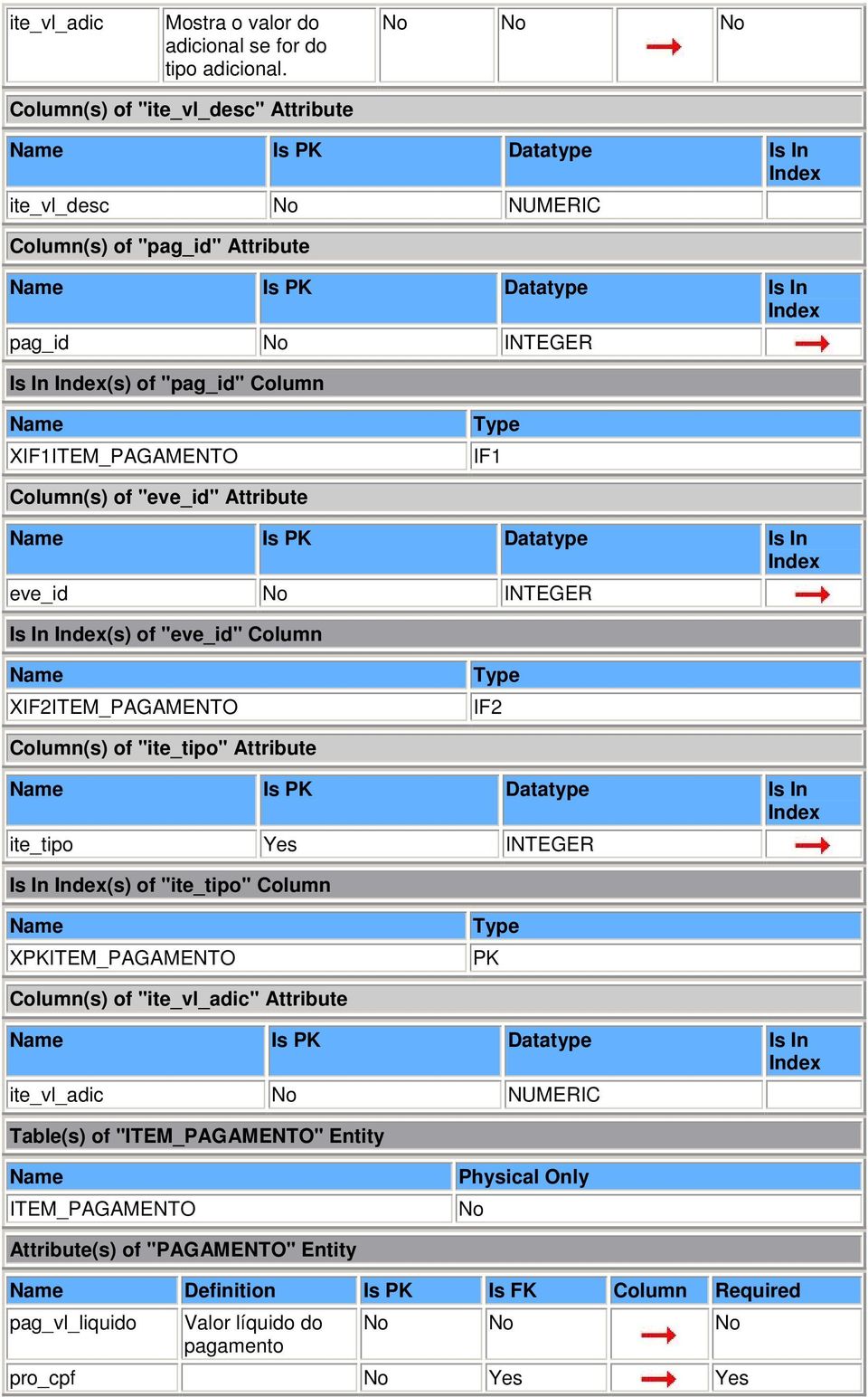 Column(s) of "eve_id" Attribute eve_id INTEGER Is In (s) of "eve_id" Column XIF2ITEM_PAGAMENTO IF2 Column(s) of "ite_tipo" Attribute ite_tipo Yes INTEGER Is In (s)