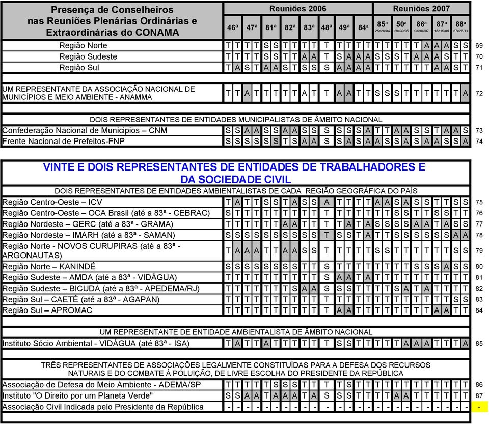 Confederação Nacional de Municipios CNM S S A A S S A A S S S S S S A T T A A S S T A A S 73 Frente Nacional de Prefeitos-FNP S S S S S S T S A A S S A S A A S S A S A A S S A 74 VINTE E DOIS