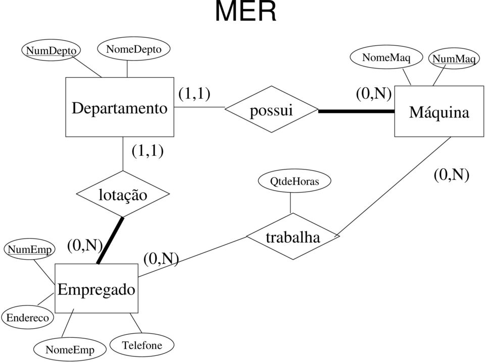 lotação (1,1) QtdeHoras (0,N) NumEmp (0,N)