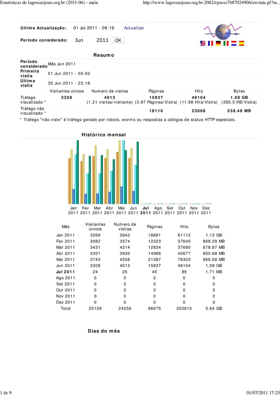 Visitantes únicos Numero de visitas Páginas Hits Bytes Tráfego visualizado * Tráfego não visualizado * 3309 4013 (1.21 visitas/visitante) 15937 (3.97 Páginas/Visita) 48104 (11.98 Hits/Visita) 1.