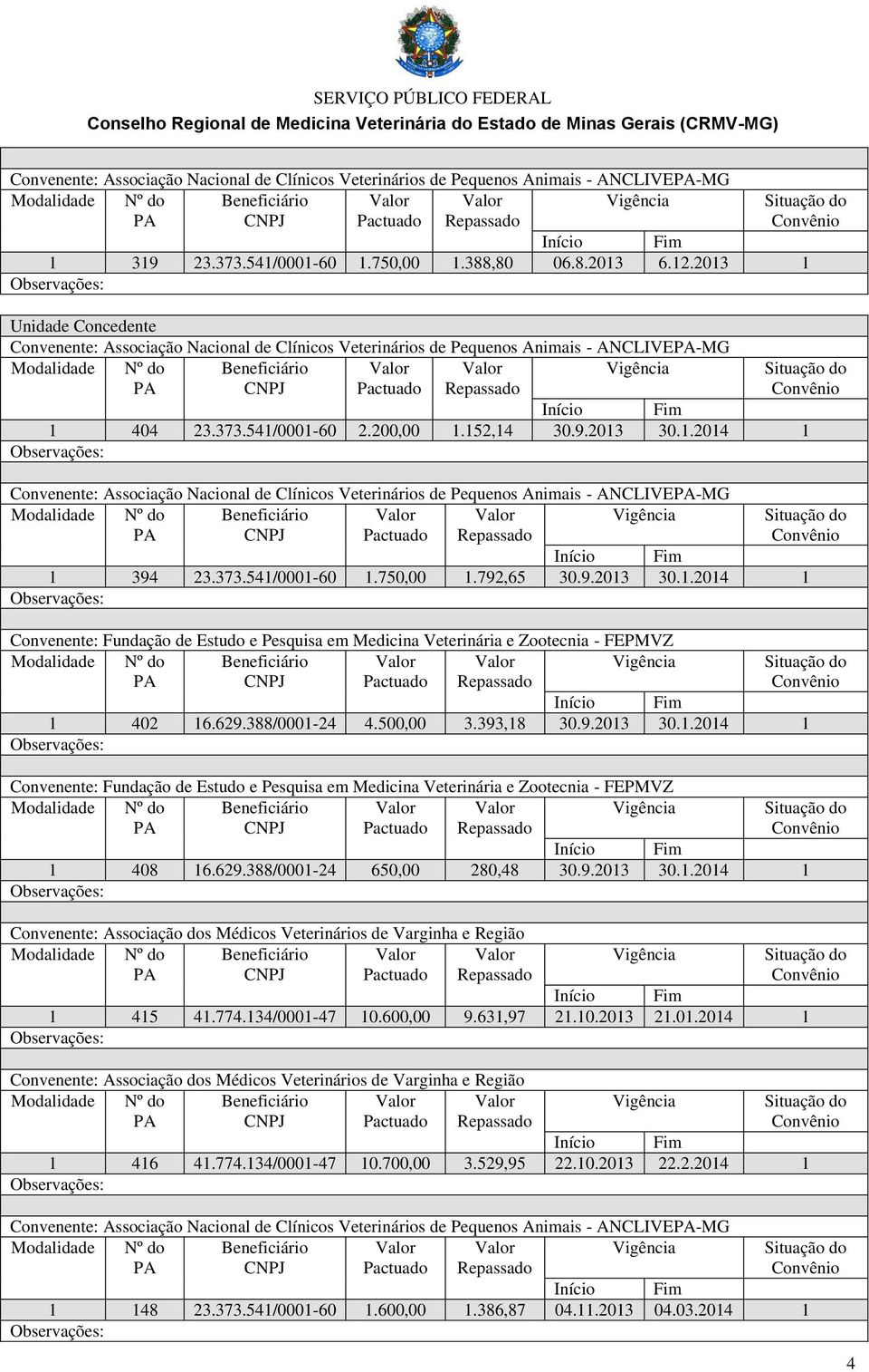 373.541/0001-60 1.750,00 1.792,65 30.9.2013 30.1.2014 1 1 402 16.629.388/0001-24 4.500,00 3.393,18 30.9.2013 30.1.2014 1 1 408 16.629.388/0001-24 650,00 280,48 30.9.2013 30.1.2014 1 Convenente: Associação dos Médicos Veterinários de Varginha e Região 1 415 41.
