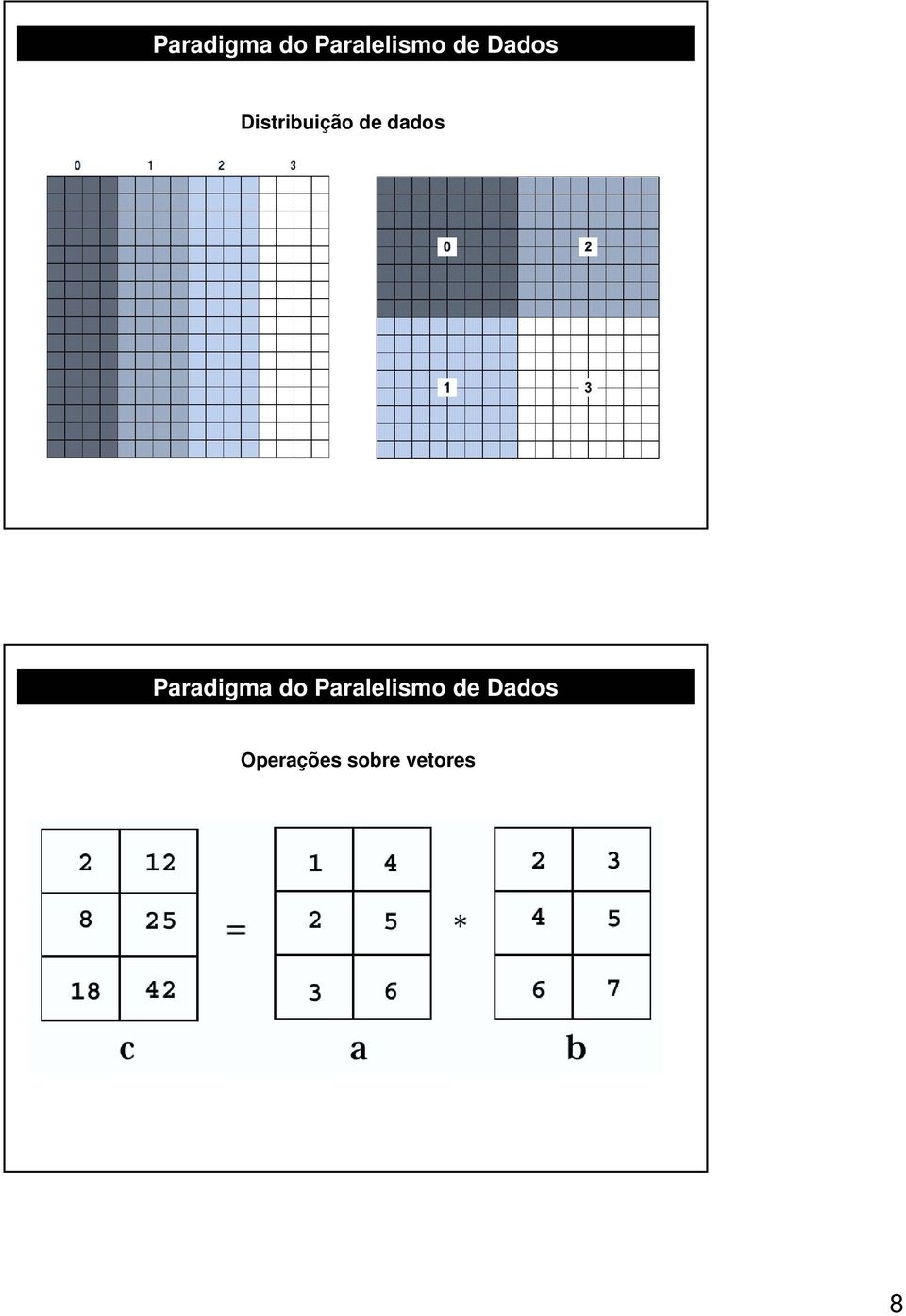 Dados Operações sobre