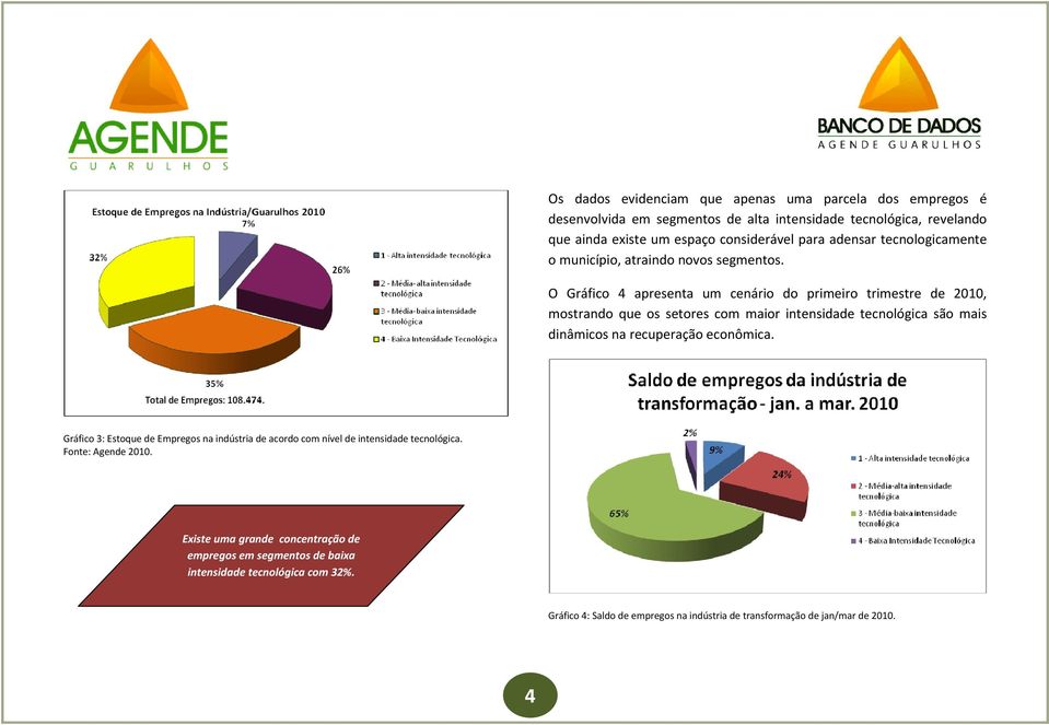 O Gráfico 4 apresenta um cenário do primeiro trimestre de 2010, mostrando que os setores com maior intensidade tecnológica são mais dinâmicos na recuperação econômica.