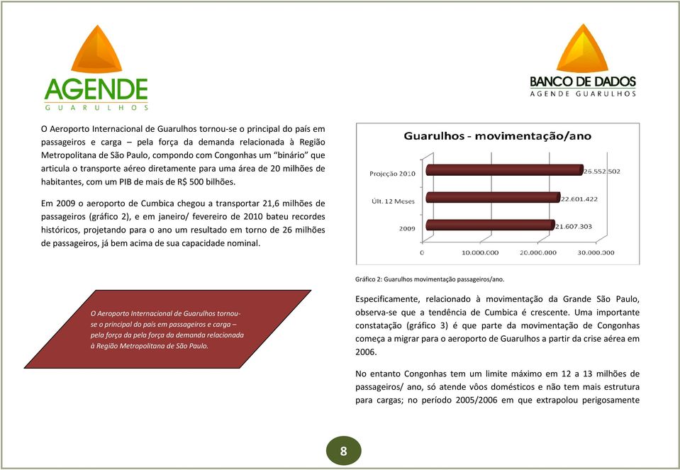 Em 2009 o aeroporto de Cumbica chegou a transportar 21,6 milhões de passageiros (gráfico 2), e em janeiro/ fevereiro de 2010 bateu recordes históricos, projetando para o ano um resultado em torno de