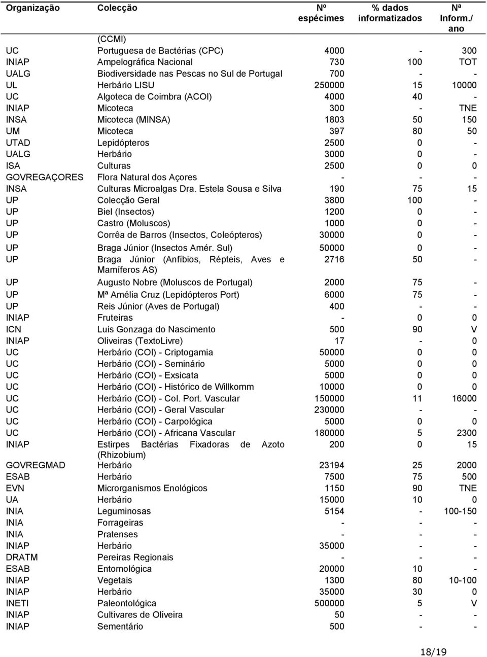 de Coimbra (ACOI) 4000 40 - INIAP Micoteca 300 - TNE INSA Micoteca (MINSA) 1803 50 150 UM Micoteca 397 80 50 UTAD Lepidópteros 2500 0 - UALG Herbário 3000 0 - ISA Culturas 2500 0 0 GOVREGAÇORES Flora