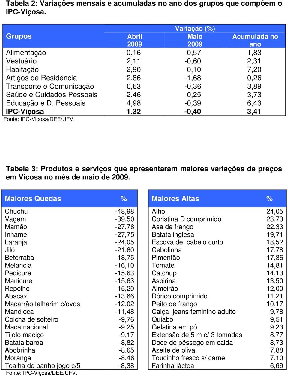 0,63-0,36 3,89 Saúde e Cuidados Pessoais 2,46 0,25 3,73 Educação e D. Pessoais 4,98-0,39 6,43 IPC-Viçosa 1,32-0,40 3,41 Fonte: IPC-Viçosa/DEE/UFV.