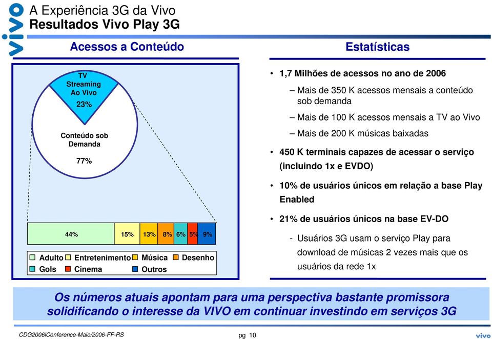 únicos em relação a base Play Enabled 21% de usuários únicos na base EV-DO 44% 15% 13% 8% 6% 5% 9% Adulto Entretenimento Música Desenho Gols Cinema Outros - Usuários 3G usam o serviço Play para