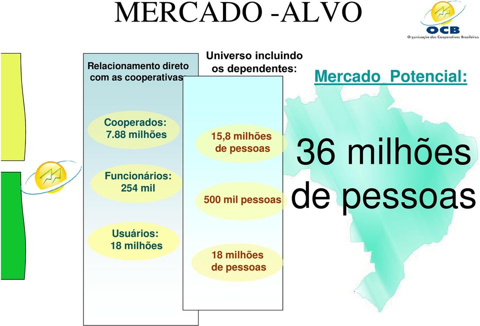 88 milhões Funcionários: 254 mil 15,8 milhões de pessoas