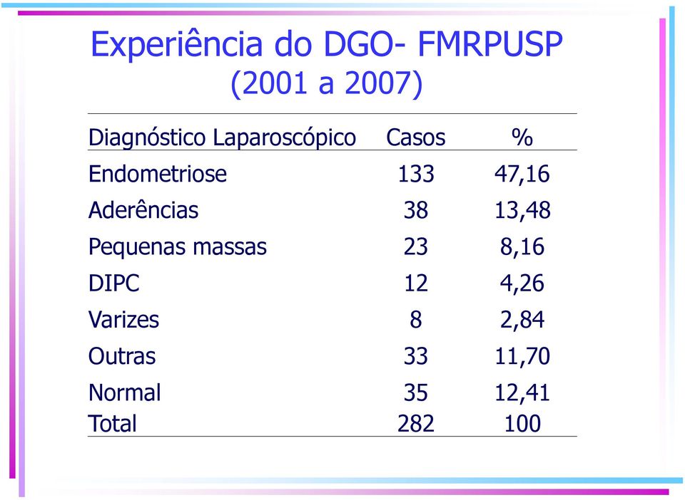 Aderências 38 13,48 Pequenas massas 23 8,16 DIPC 12