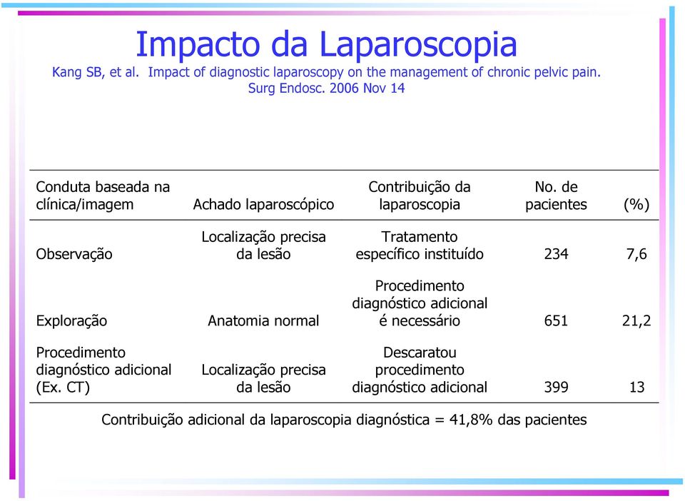 de pacientes (%) Localização precisa Tratamento Observação da lesão específico instituído 234 7,6 Exploração Procedimento diagnóstico adicional (Ex.