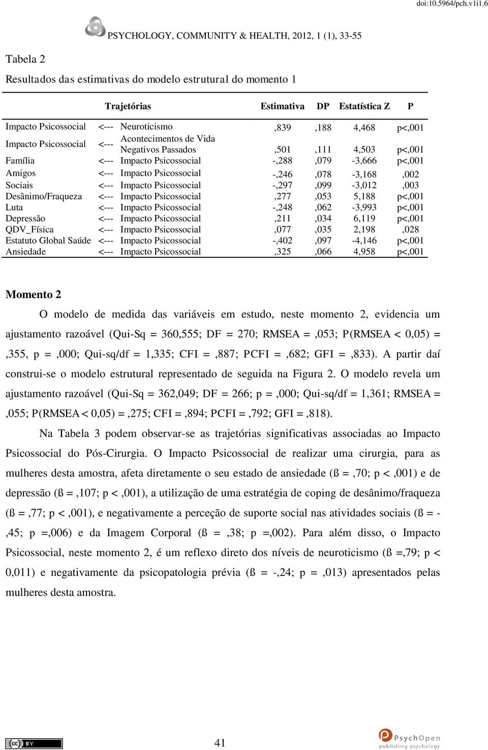 Psicossocial -,297,099-3,012,003 Desânimo/Fraqueza <--- Impacto Psicossocial,277,053 5,188 p<,001 Luta <--- Impacto Psicossocial -,248,062-3,993 p<,001 Depressão <--- Impacto Psicossocial,211,034