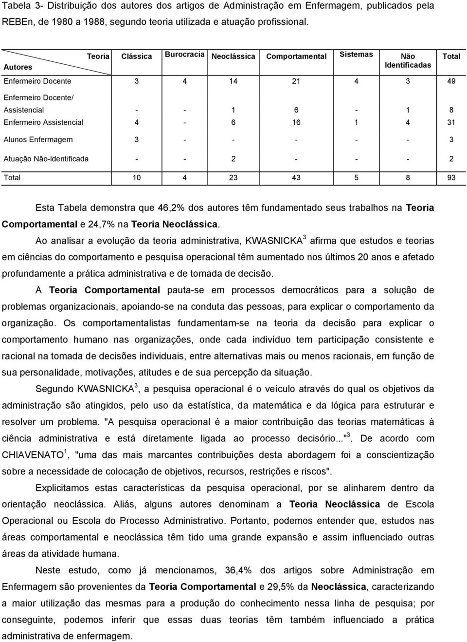 4-6 16 1 4 31 Alunos Enfermagem 3 - - - - - 3 Atuação Não-ldentificada - - 2 - - - 2 Total 10 4 23 43 5 8 93 Esta Tabela demonstra que 46,2% dos autores têm fundamentado seus trabalhos na Teoria