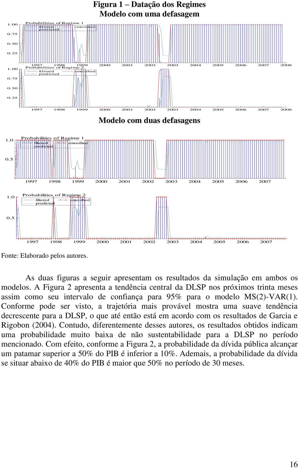 5 1997 1998 1999 2000 2001 2002 2003 2004 2005 2006 2007 1.0 Probabiliies of Regime 2 filered smoohed prediced 0.5 1997 1998 1999 2000 2001 2002 2003 2004 2005 2006 2007 Fone: Elaborado pelos auores.