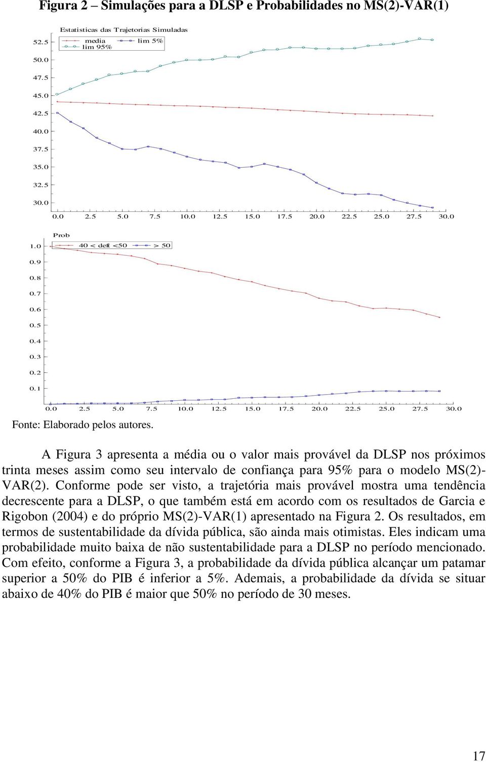 A Figura 3 apresena a média ou o valor mais provável da DLSP nos próximos rina meses assim como seu inervalo de confiança para 95% para o modelo MS(2)- VAR(2).