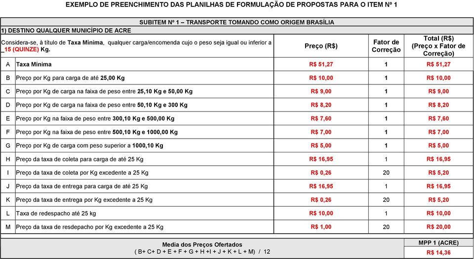 Preço Fator de Correção Total (Preço x Fator de Correção) A Taxa Mínima R$ 51,7 1 R$ 51,7 B Preço por Kg para carga de até 5,00 Kg R$ 10,00 1 R$ 10,00 C Preço por Kg de carga na faixa de peso entre