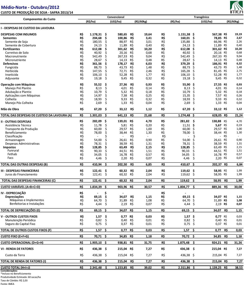 0,40 R$ 24,13 $ 11,89 R$ 0,40 Fertilizantes R$ 612,08 $ 301,62 R$ 10,20 R$ 612,08 $ 301,62 R$ 10,20 Corretivo de Solo R$ 40,92 $ 20,16 R$ 0,68 R$ 40,92 $ 20,16 R$ 0,68 Macronutriente R$ 542,49 $