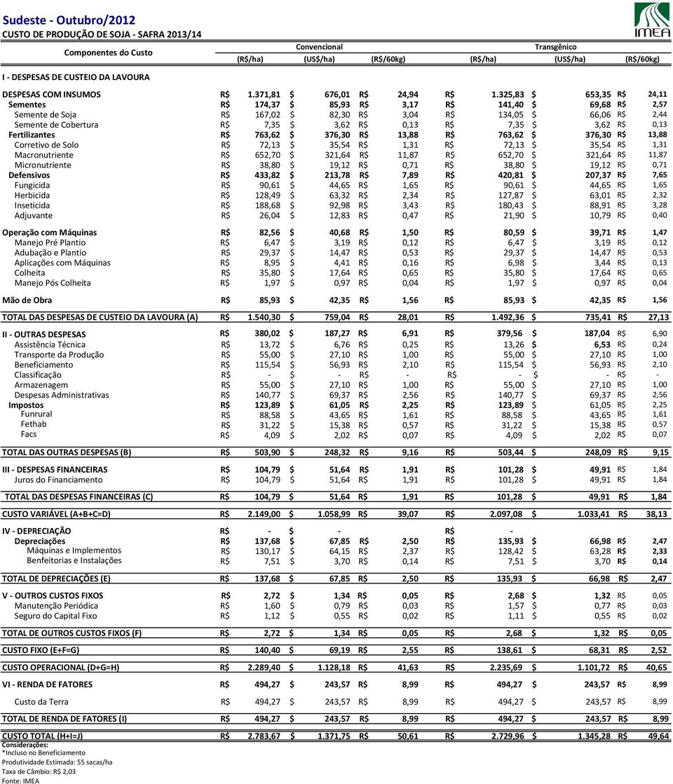 R$ 7,35 $ 3,62 R$ 0,13 Fertilizantes R$ 763,62 $ 376,30 R$ 13,88 R$ 763,62 $ 376,30 R$ 13,88 Corretivo de Solo R$ 72,13 $ 35,54 R$ 1,31 R$ 72,13 $ 35,54 R$ 1,31 Macronutriente R$ 652,70 $ 321,64 R$