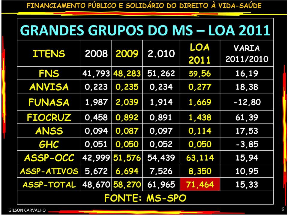 1,987 2,039 1,914 1,669-12,80 FIOCRUZ 0,458 0,892 0,891 1,438 61,39 ANSS 0,094 0,087 0,097 0,114 17,53 GHC