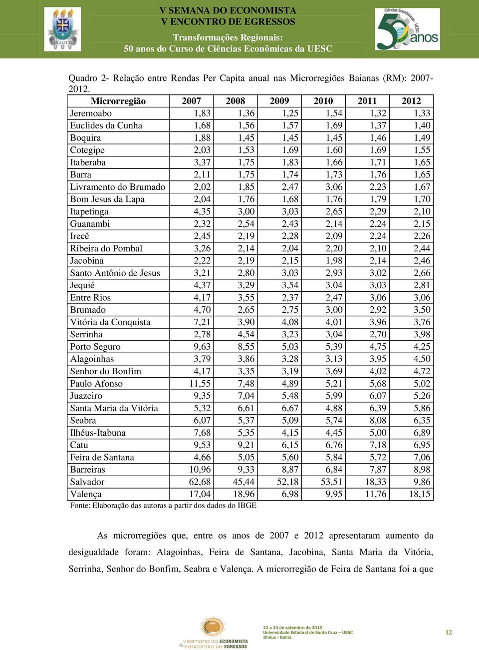 1,69 1,55 Itaberaba 3,37 1,75 1,83 1,66 1,71 1,65 Barra 2,11 1,75 1,74 1,73 1,76 1,65 Livramento do Brumado 2,02 1,85 2,47 3,06 2,23 1,67 Bom Jesus da Lapa 2,04 1,76 1,68 1,76 1,79 1,70 Itapetinga