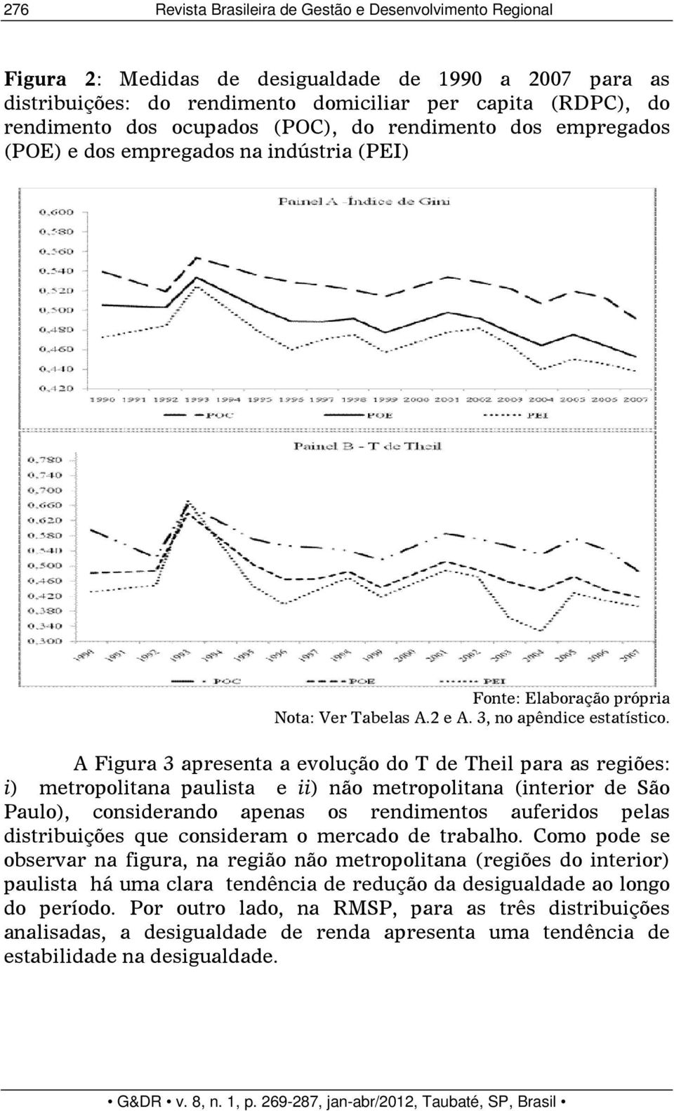 A Figura 3 apresenta a evolução do T de Theil para as regiões: i) metropolitana paulista e ii) não metropolitana (interior de São Paulo), considerando apenas os rendimentos auferidos pelas