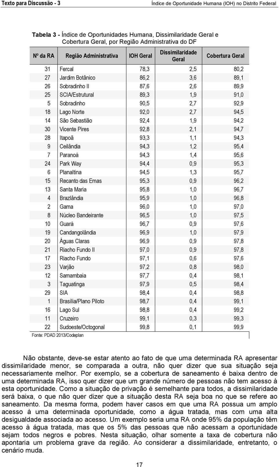 94,2 30 Vicente Pires 92,8 2,1 94,7 28 Itapoã 93,3 1,1 94,3 9 Ceilândia 94,3 1,2 95,4 7 Paranoá 94,3 1,4 95,6 24 Park Way 94,4 0,9 95,3 6 Planaltina 94,5 1,3 95,7 15 Recanto das Emas 95,3 0,9 96,2 13