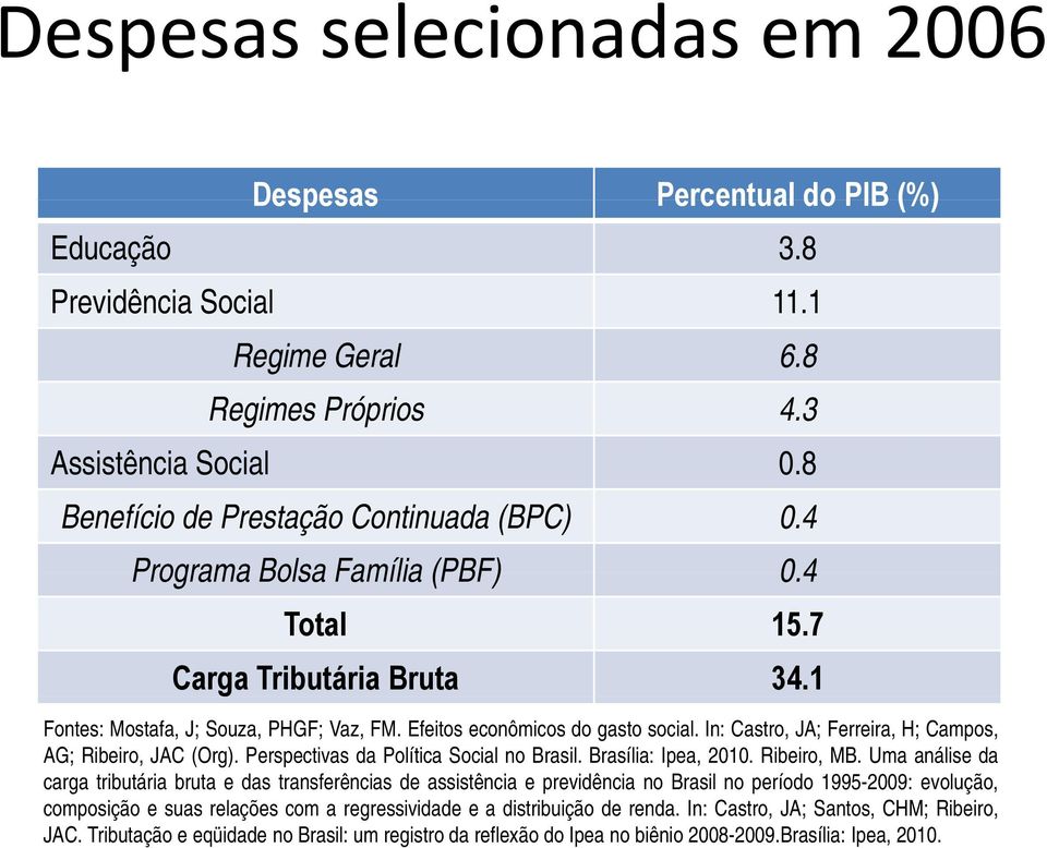 In: Castro, JA; Ferreira, H; Campos, AG; Ribeiro, JAC (Org). Perspectivas da Política Social no Brasil. Brasília: Ipea, 2010. Ribeiro, MB.