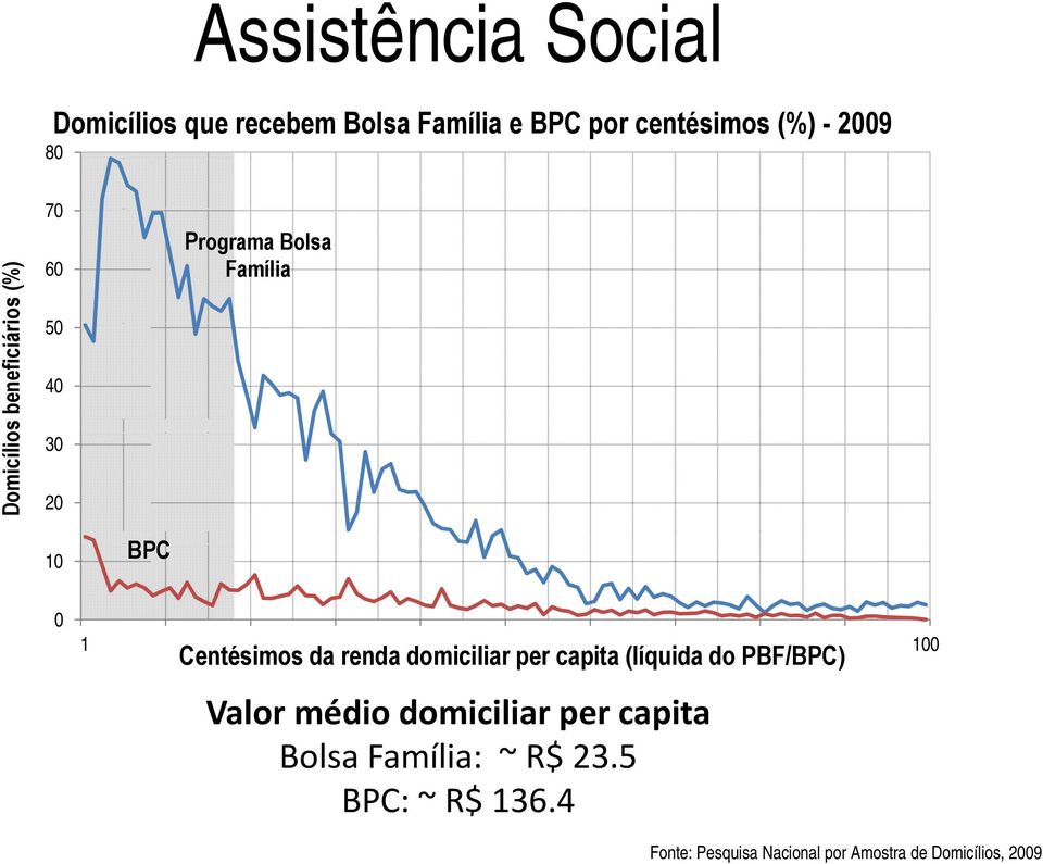 Centésimos da renda domiciliar per capita (líquida do PBF/BPC) Valor médio domiciliar per