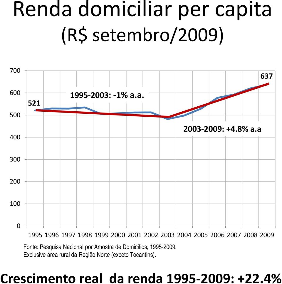 2008 2009 Fonte: Pesquisa Nacional por Amostra de Domicílios, 1995-2009.