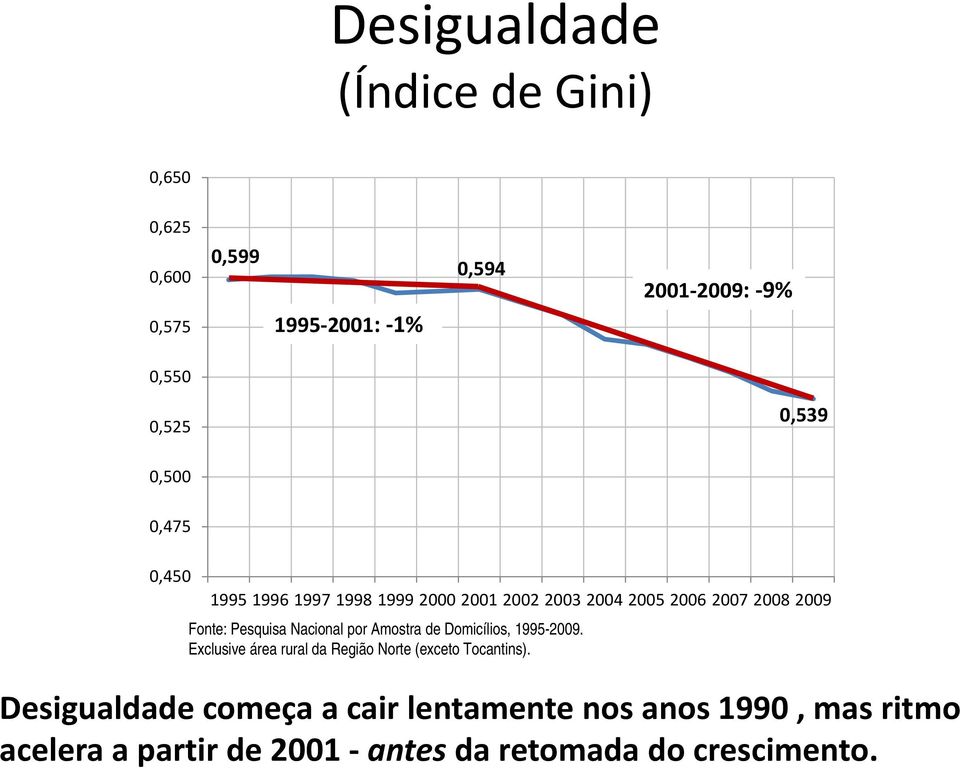 Nacional por Amostra de Domicílios, 1995-2009. Exclusive área rural da Região Norte (exceto Tocantins).