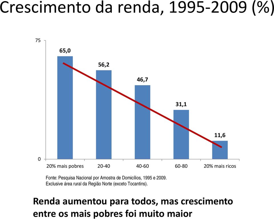 2009. Exclusive área rural da Região Norte (exceto Tocantins).