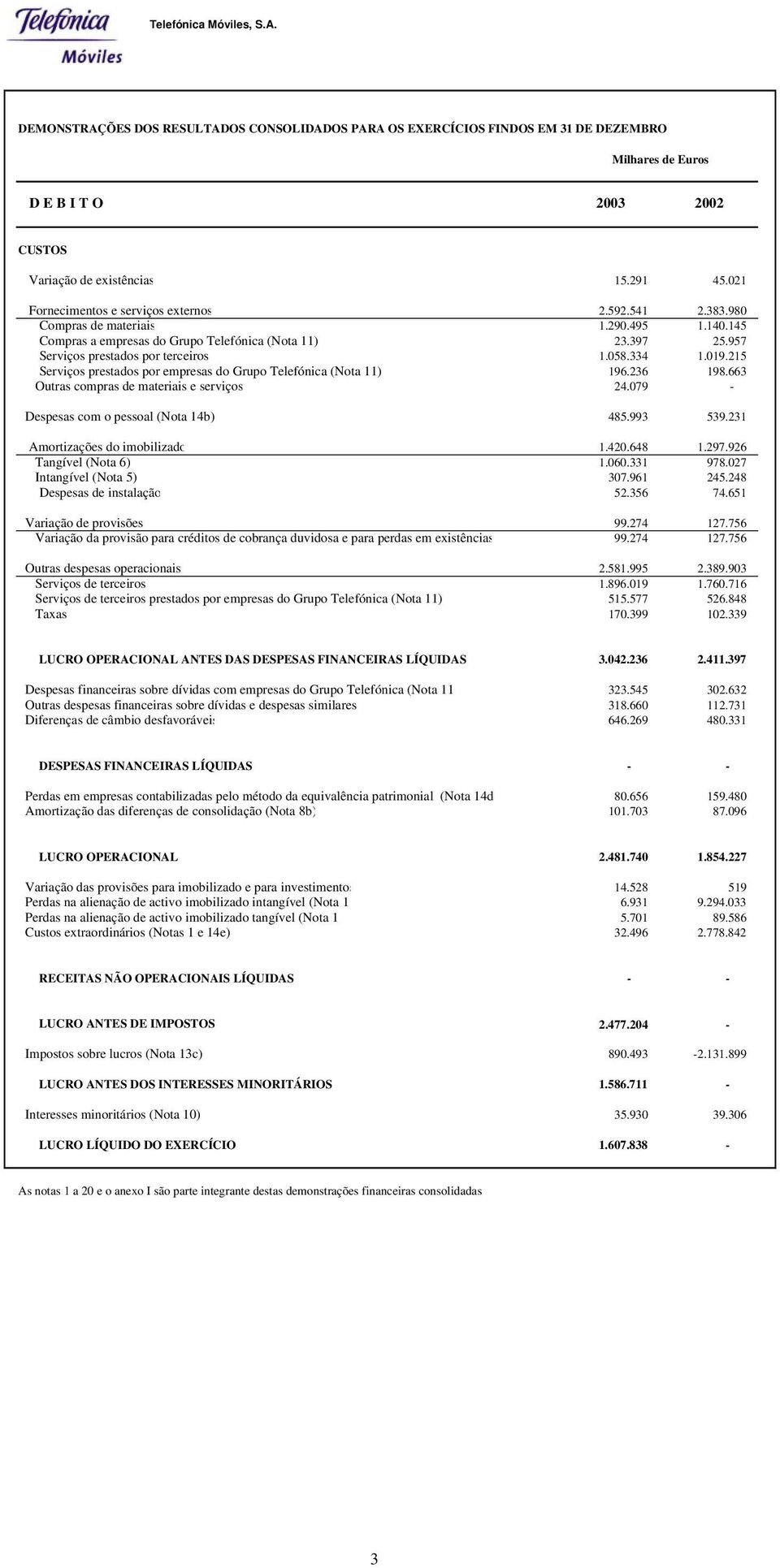 058.334 1.019.215 Serviços prestados por empresas do Grupo Telefónica (Nota 11) 196.236 198.663 Outras compras de materiais e serviços 24.079 - Despesas com o pessoal (Nota 14b) 485.993 539.