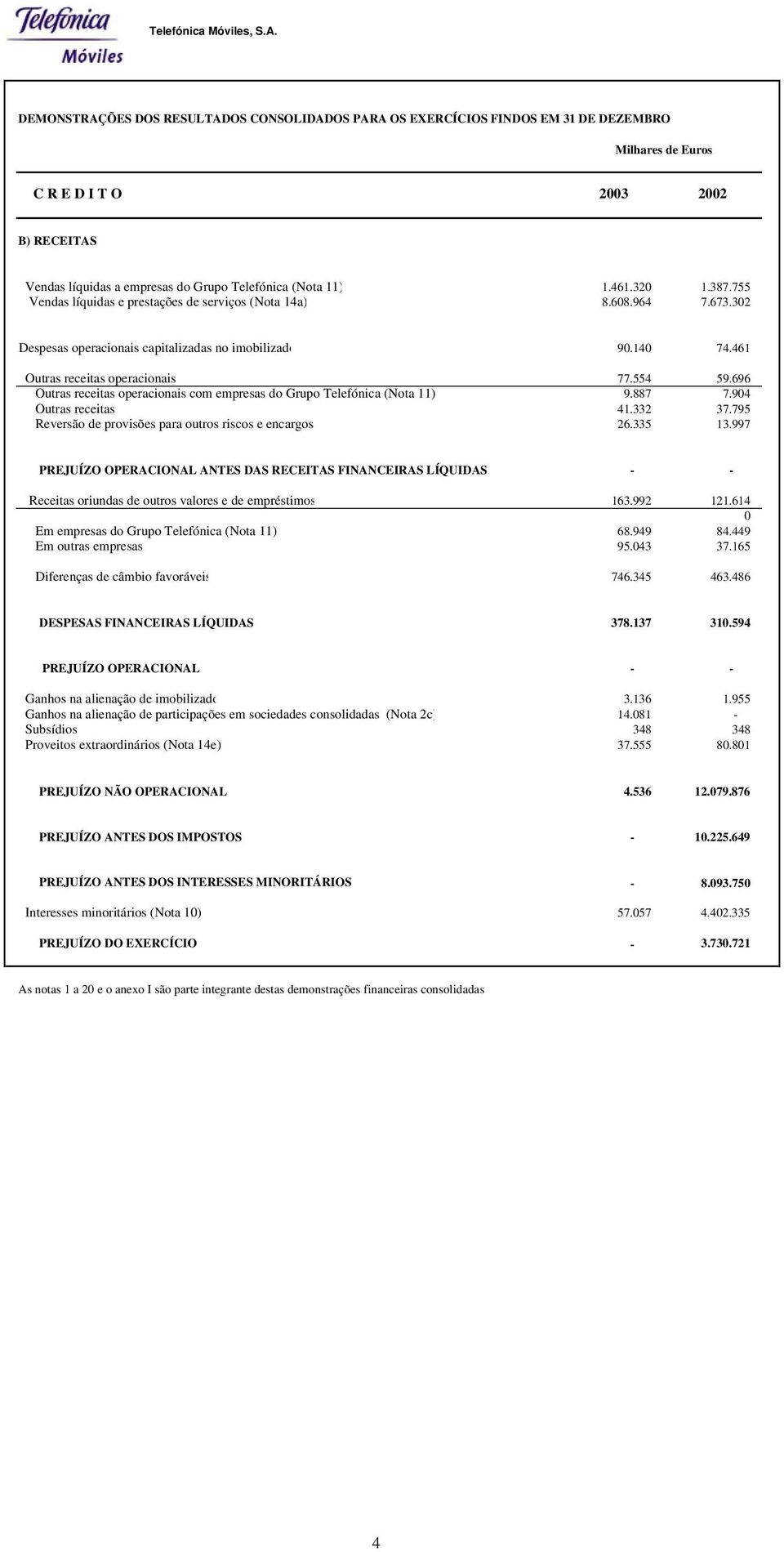 461.320 1.387.755 Vendas líquidas e prestações de serviços (Nota 14a) 8.608.964 7.673.302 Despesas operacionais capitalizadas no imobilizado 90.140 74.461 Outras receitas operacionais 77.554 59.