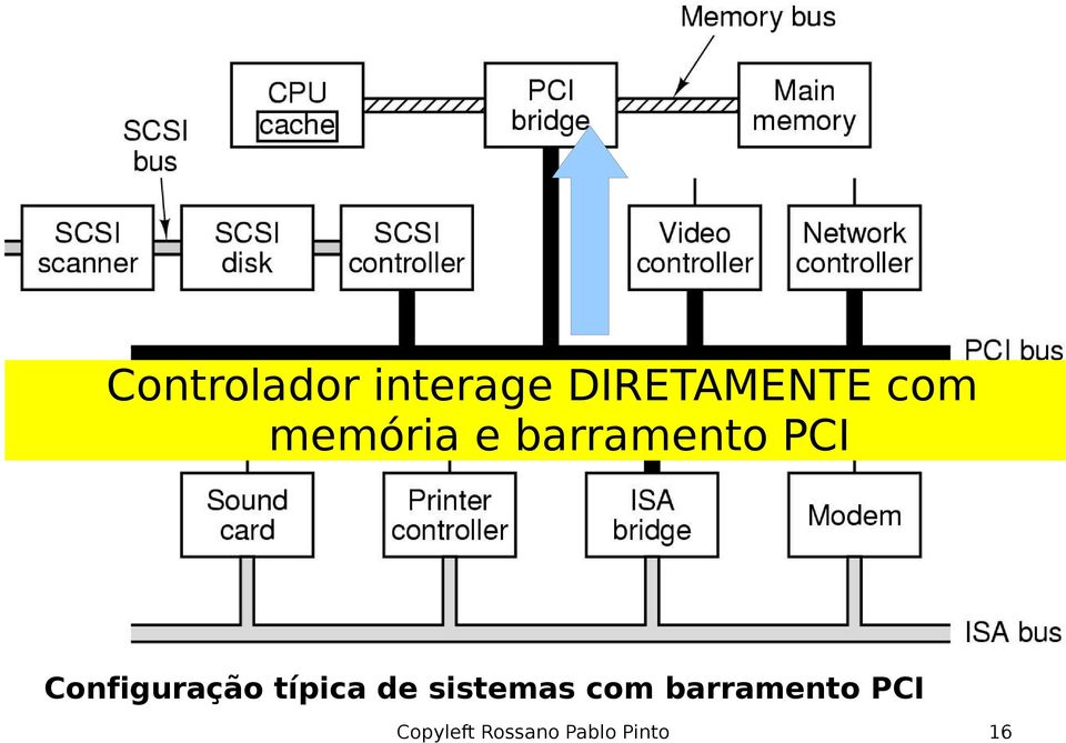 Configuração típica de sistemas com