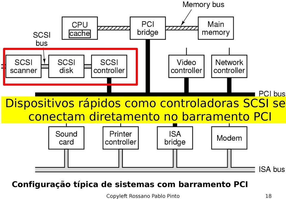 PCI Configuração típica de sistemas com
