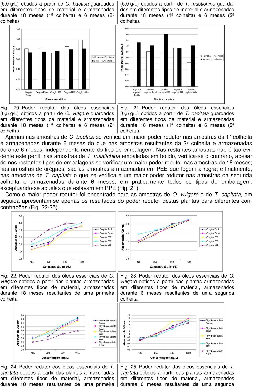 Poder redutor dos óleos essenciais (,5 g/l) obtidos a partir de O. vulgare guardados durante e 6 meses (2ª Fig. 21. Poder redutor dos óleos essenciais (,5 g/l) obtidos a partir de T.