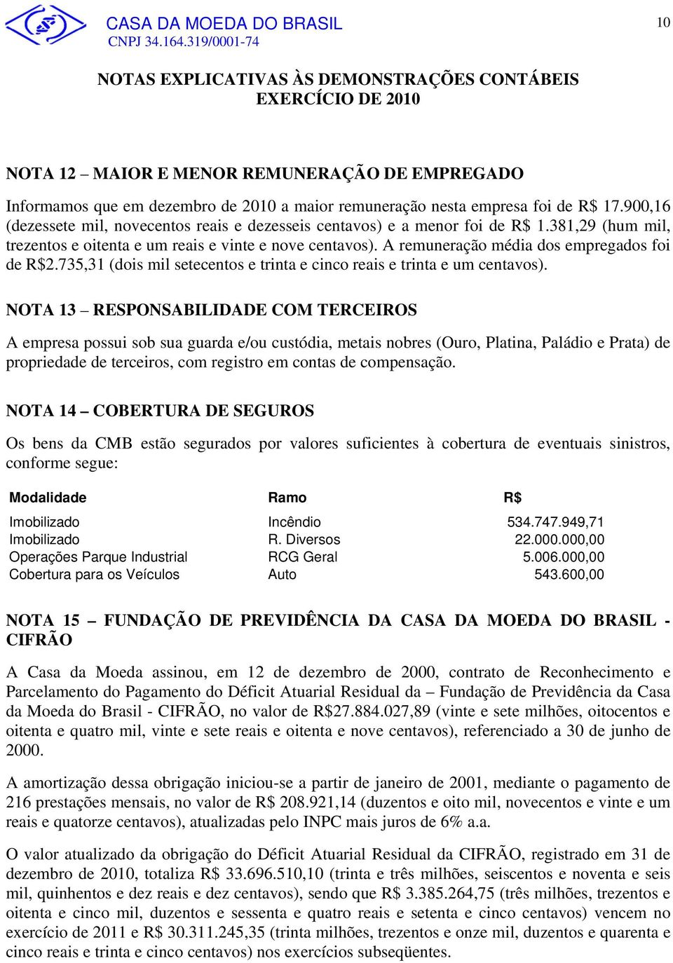 A remuneração média dos empregados foi de R$2.735,31 (dois mil setecentos e trinta e cinco reais e trinta e um centavos).