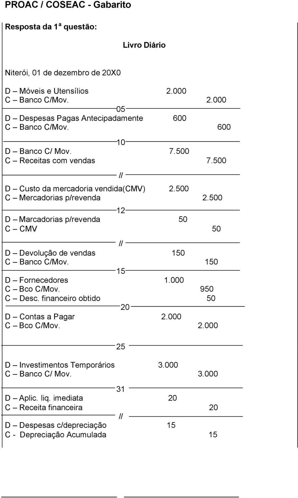 500 12 D Marcadorias p/revenda 50 C CMV 50 D Devolução de vendas 150 C Banco C/Mov. 150 15 D Fornecedores 1.000 C Bco C/Mov. 950 C Desc.