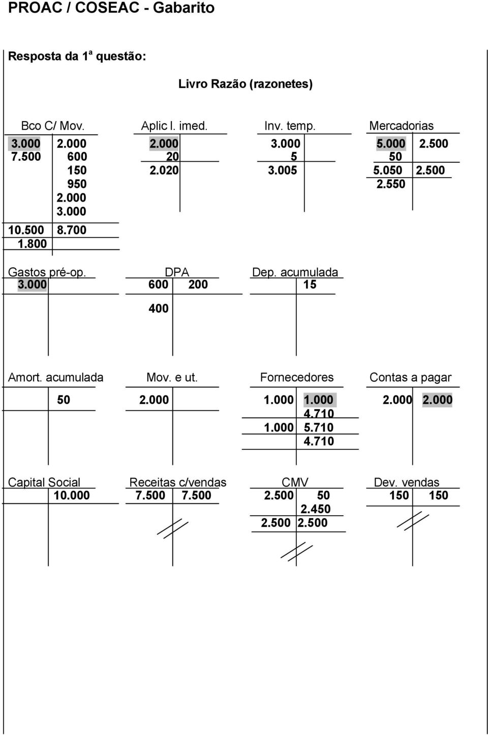 DPA Dep. acumulada 3.000 600 200 15 400 Amort. acumulada Mov. e ut. Fornecedores Contas a pagar 50 2.000 1.000 1.000 2.