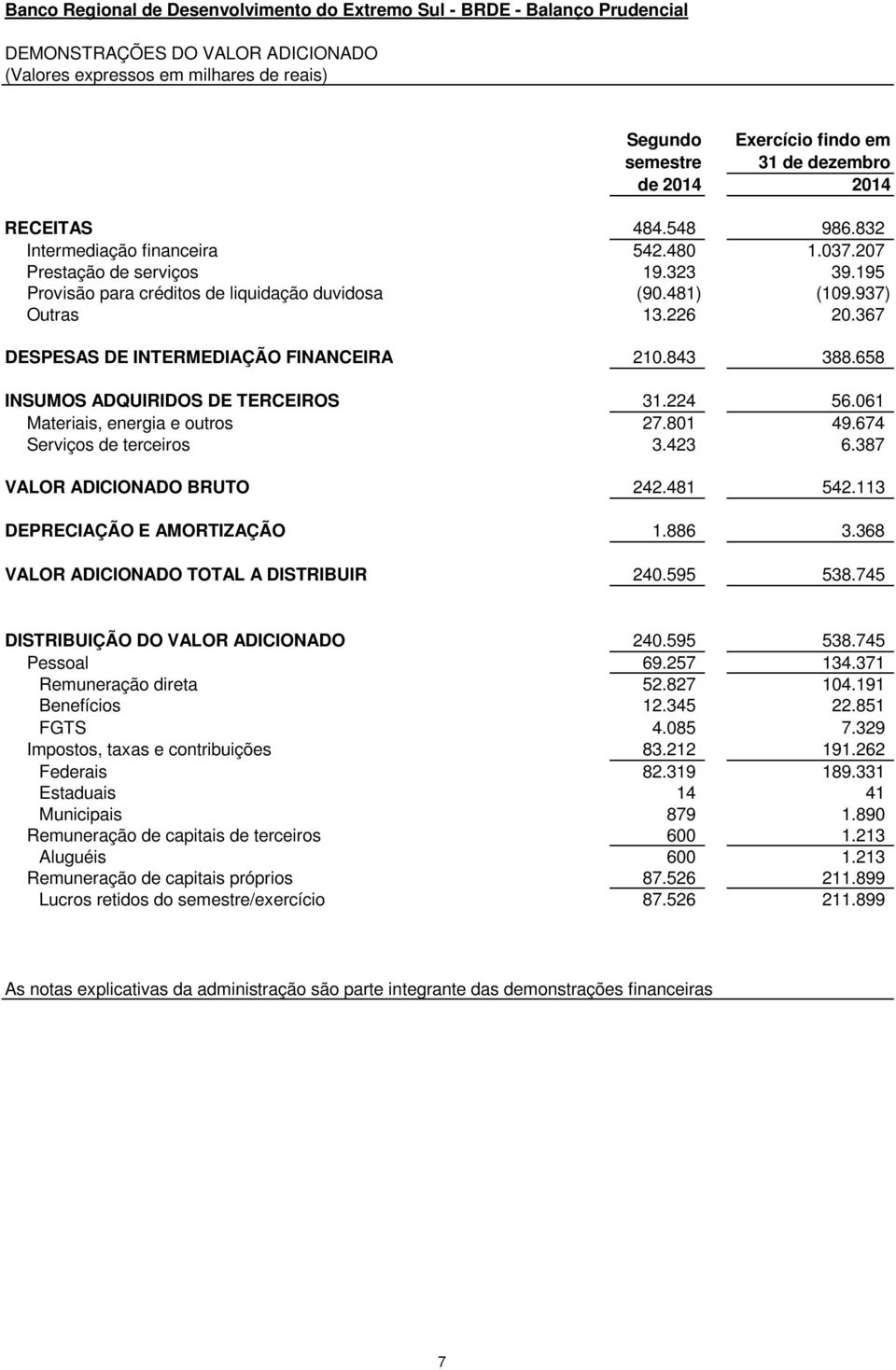 367 DESPESAS DE INTERMEDIAÇÃO FINANCEIRA 210.843 388.658 INSUMOS ADQUIRIDOS DE TERCEIROS 31.224 56.061 Materiais, energia e outros 27.801 49.674 Serviços de terceiros 3.423 6.