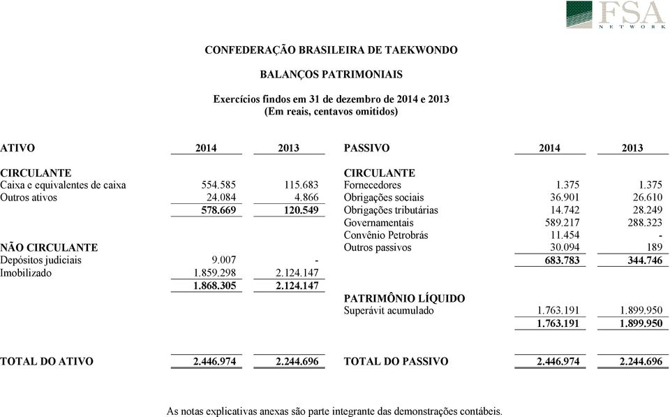 249 Governamentais 589.217 288.323 Convênio Petrobrás 11.454 - NÃO CIRCULANTE Outros passivos 30.094 189 Depósitos judiciais 9.007-683.783 344.746 Imobilizado 1.859.298 2.124.