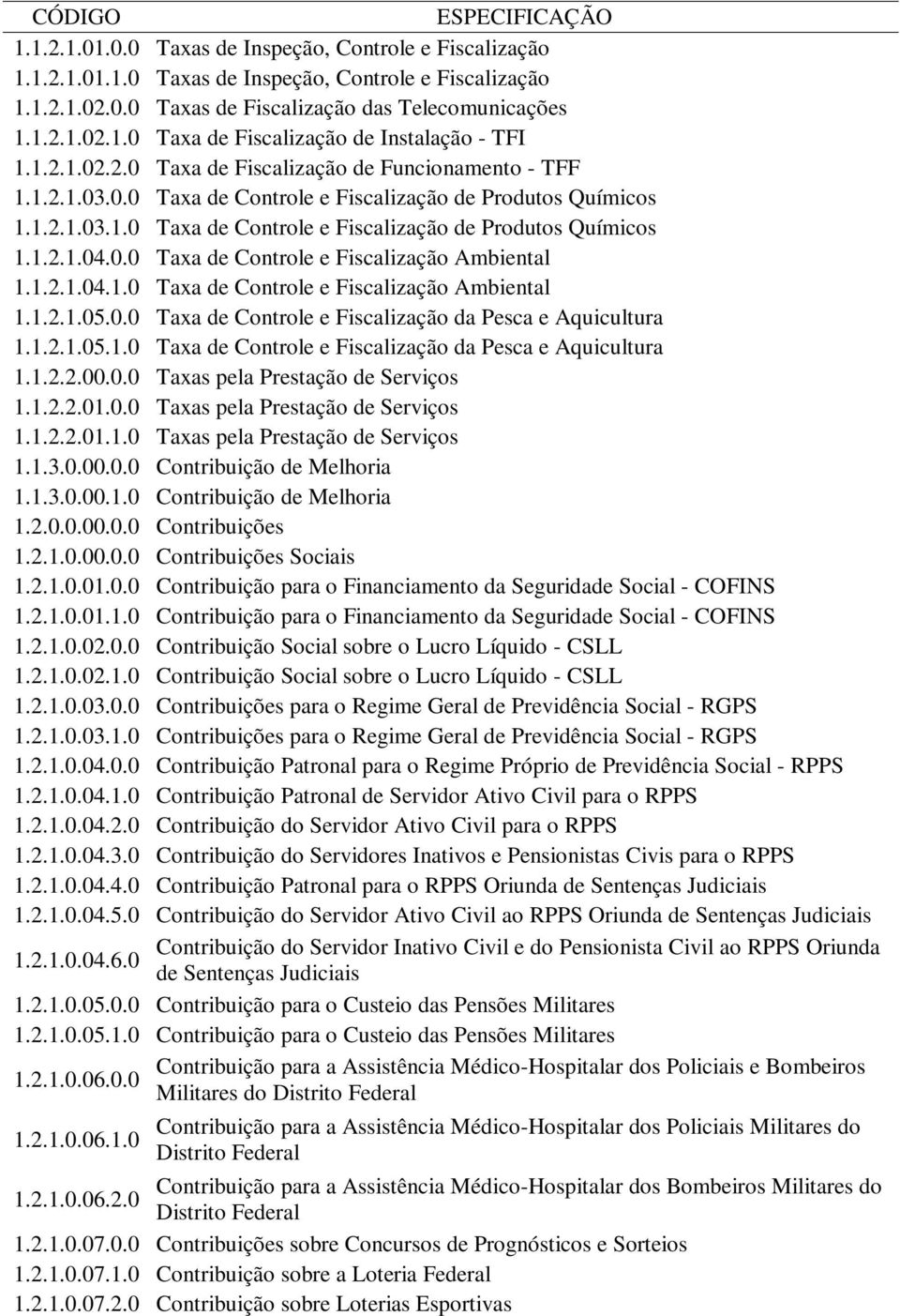 0.0 Taxa de Controle e Fiscalização Ambiental 1.1.2.1.04.1.0 Taxa de Controle e Fiscalização Ambiental 1.1.2.1.05.0.0 Taxa de Controle e Fiscalização da Pesca e Aquicultura 1.1.2.1.05.1.0 Taxa de Controle e Fiscalização da Pesca e Aquicultura 1.1.2.2.00.