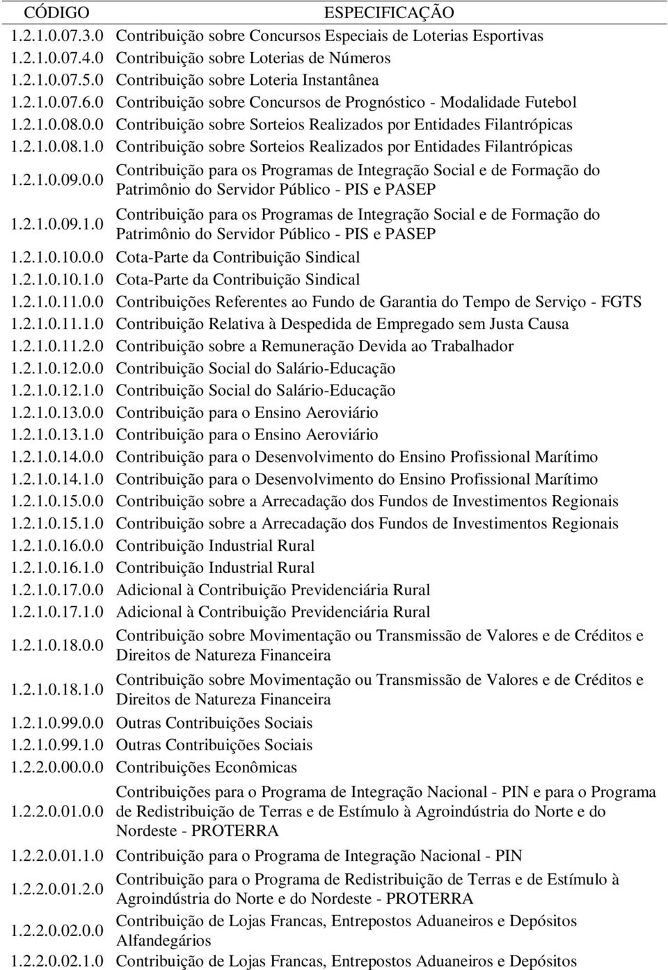 2.1.0.08.0.0 Contribuição sobre Sorteios Realizados por Entidades Filantrópicas 1.2.1.0.08.1.0 Contribuição sobre Sorteios Realizados por Entidades Filantrópicas Contribuição para os Programas de Integração Social e de Formação do 1.