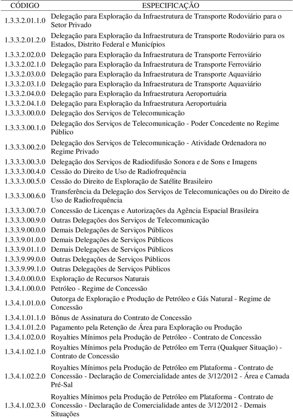 3.3.2.03.1.0 Delegação para Exploração da Infraestrutura de Transporte Aquaviário 1.3.3.2.04.0.0 Delegação para Exploração da Infraestrutura Aeroportuária 1.3.3.2.04.1.0 Delegação para Exploração da Infraestrutura Aeroportuária 1.3.3.3.00.